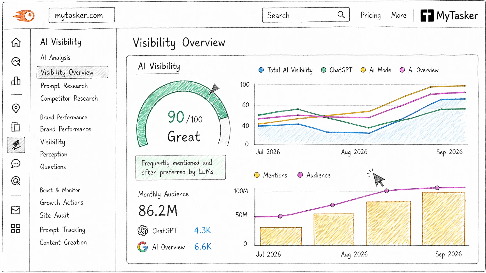 Hand-drawn sketch style dashboard showing AI visibility analytics with charts, performance metrics, sidebar navigation, Semrush logo on the left, and MyTasker branding on the top right